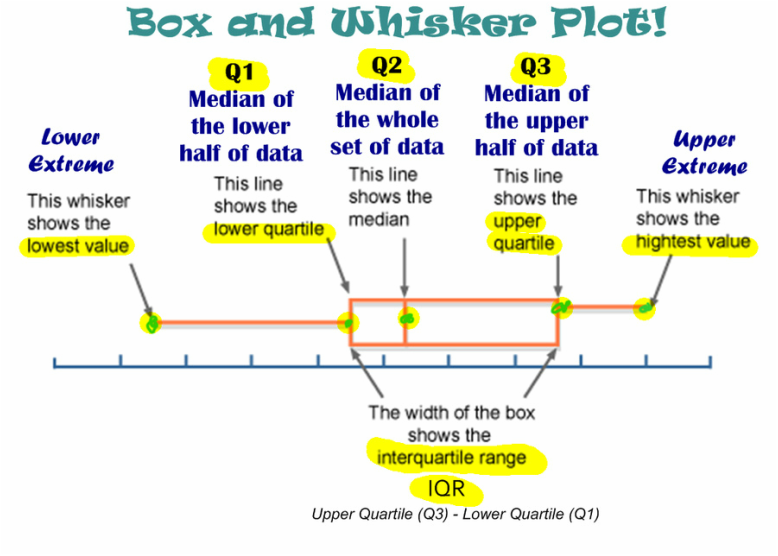 Box and whisker plot homework 10.6